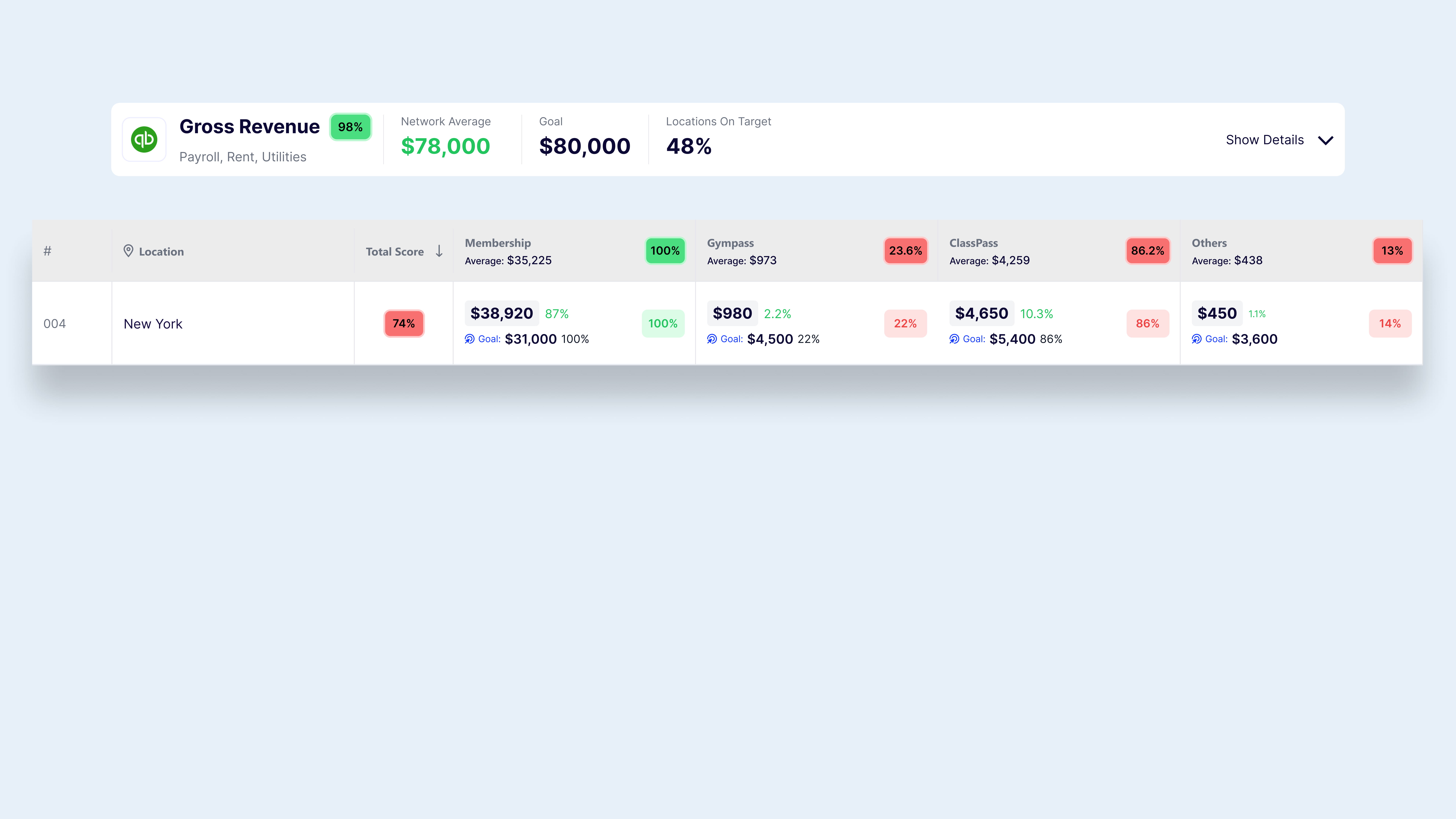 Color-Coded KPI Scorecard - daily KPIs scored against goal and flagged green, yellow, or red with profit at stake