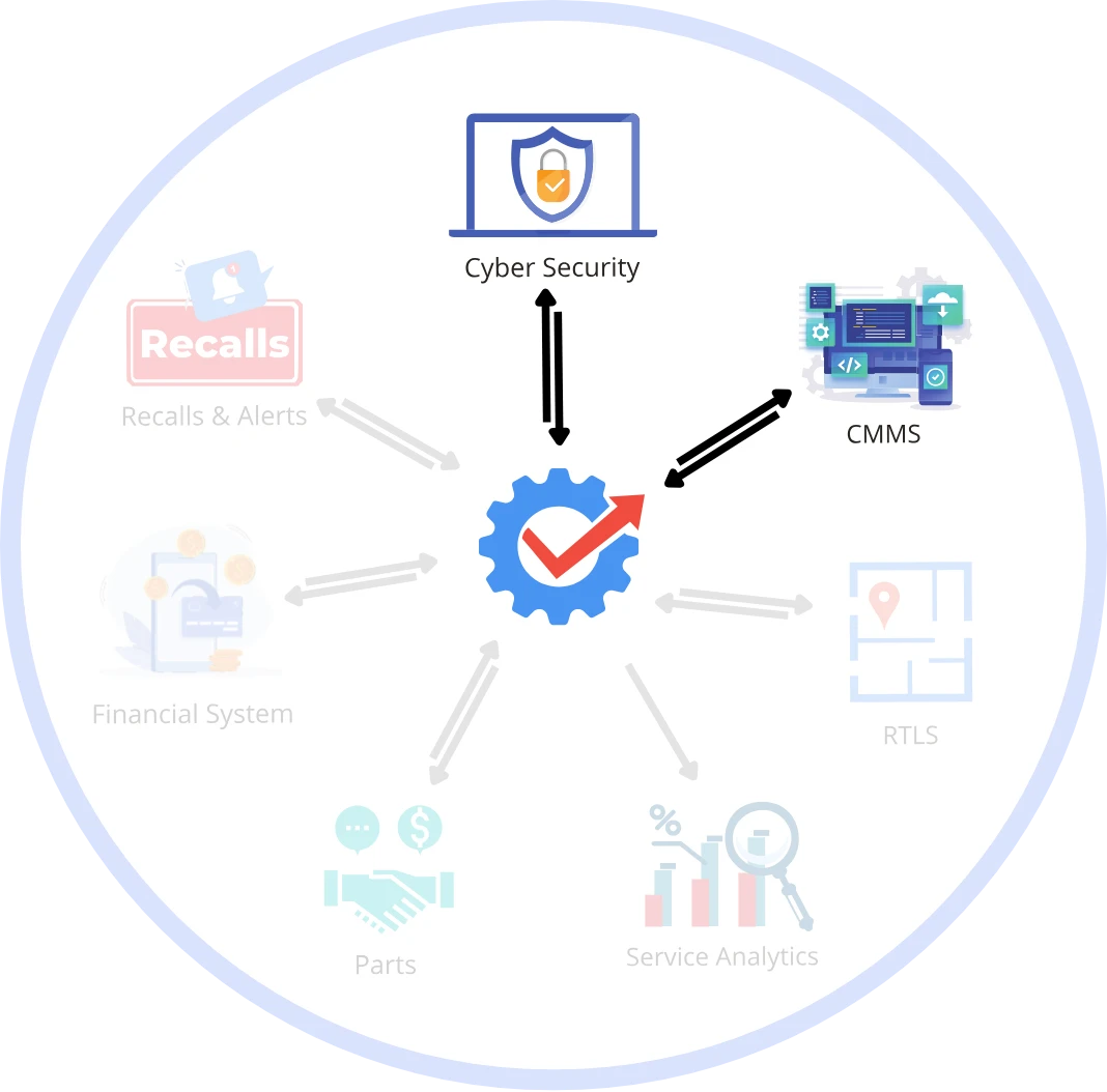 Diagram of a hospital CMMS exchanging medical device and vulnerability data with a cyber security platform