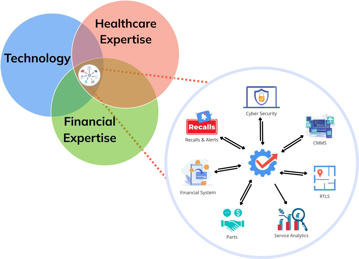 A diagram showing Autymate at the overlap of technology, healthcare expertise and financial expertise, connected to a hospital CMMS and its surrounding systems