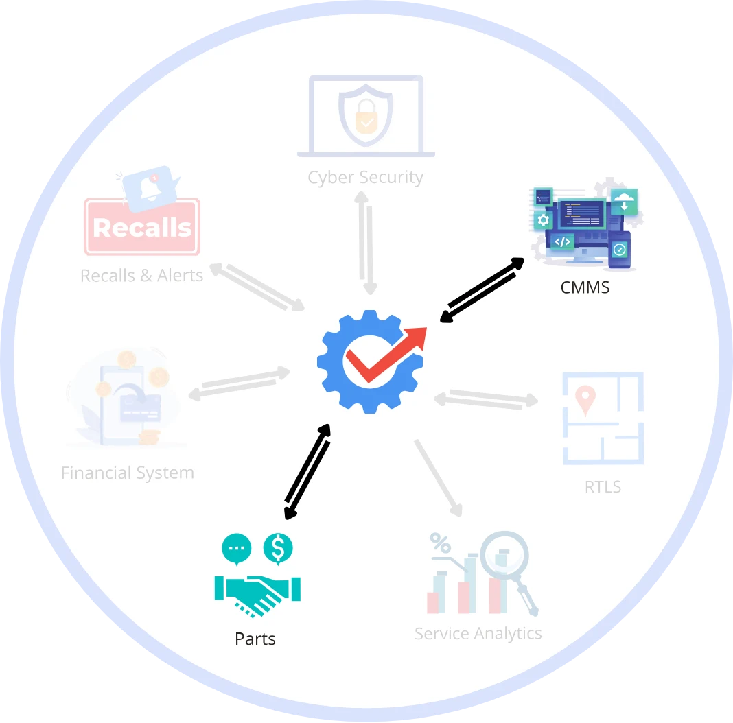 Diagram of a hospital CMMS exchanging work order and parts data with a parts procurement service