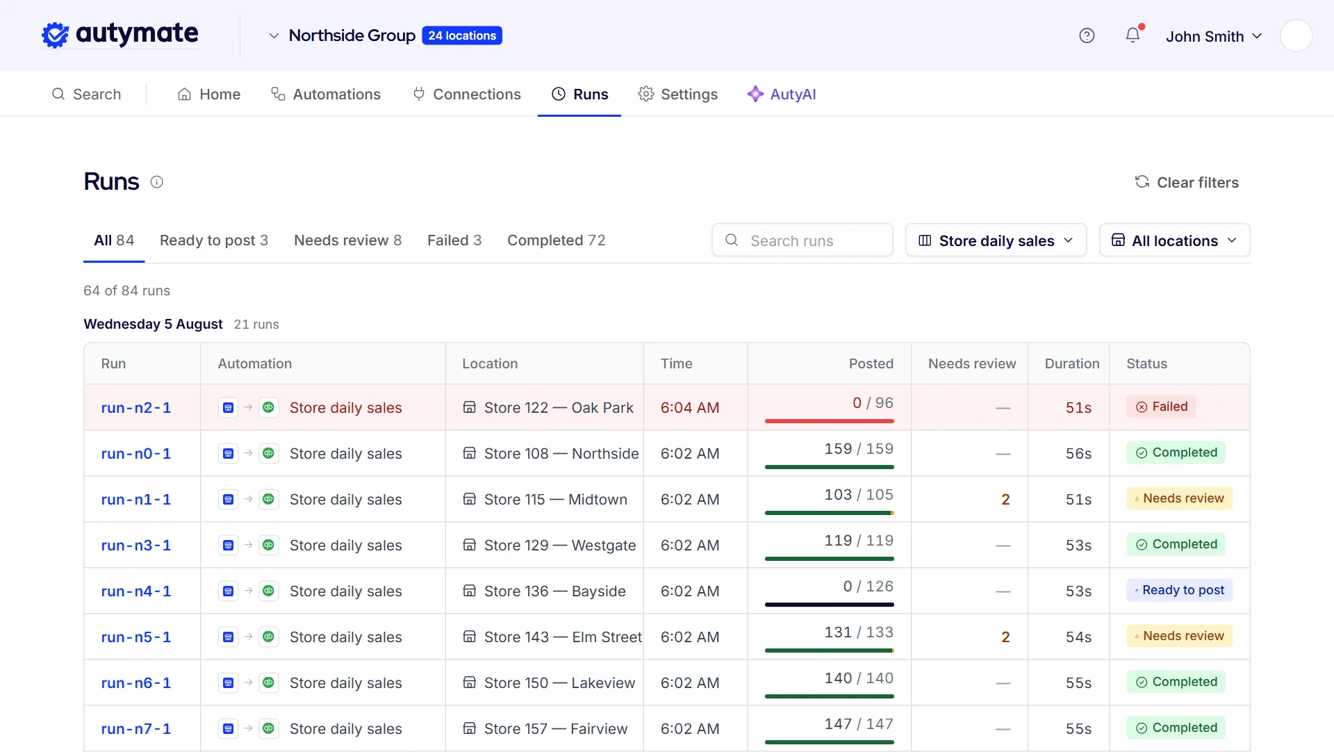 Autymate Runs screen filtered to the store daily sales automation, one run per store: Oak Park failed with 0 of 96 rows posted, Midtown and Elm Street each have 2 rows in review, Bayside is ready to post, and Northside, Westgate, Lakeview and Fairview completed.