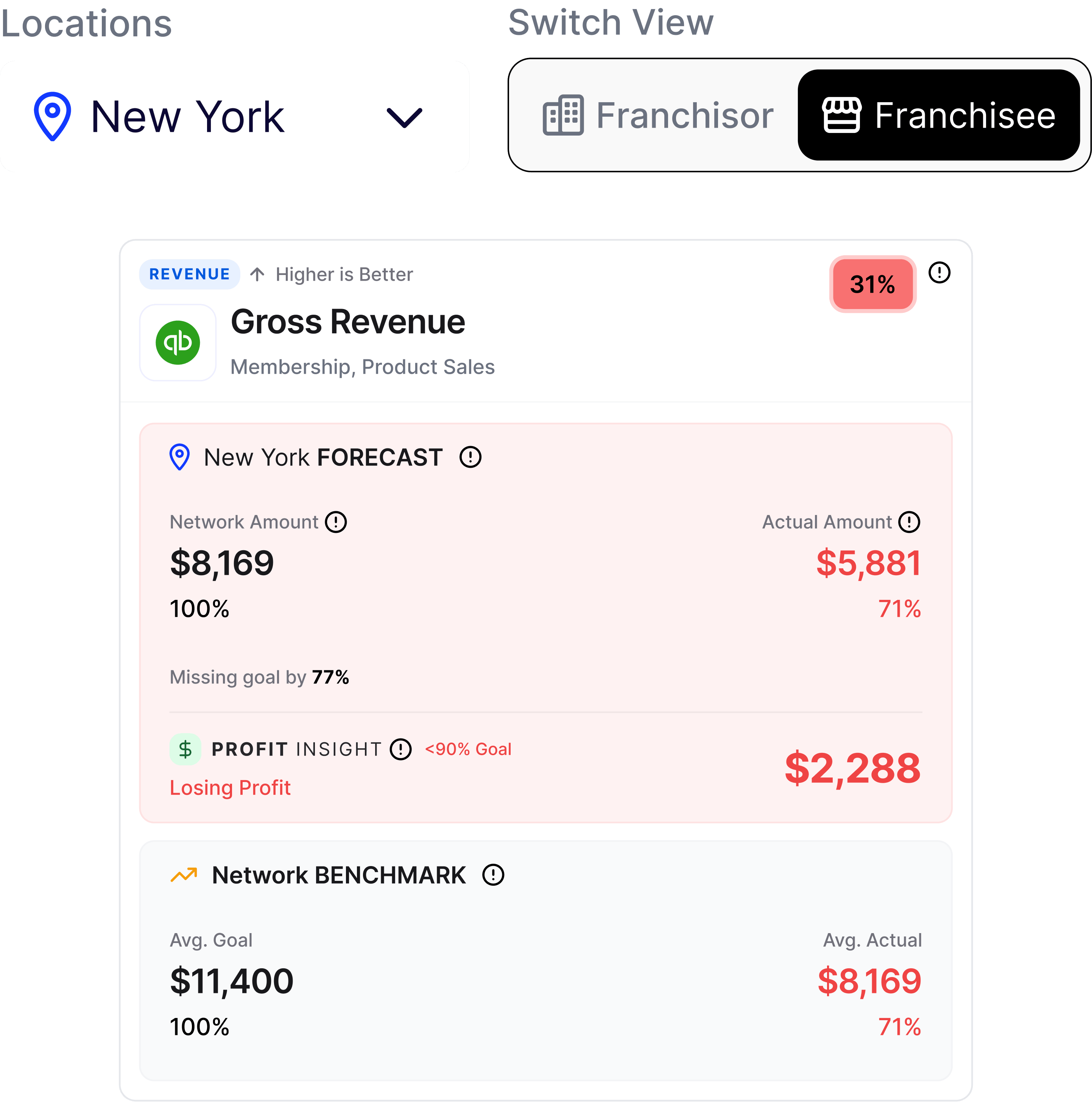 Franchisee View showing Gross Revenue at 31%, New York Forecast with Network Amount $8,169 vs Actual $5,881, Profit Insight showing Losing Profit at $2,288, and Network Benchmark