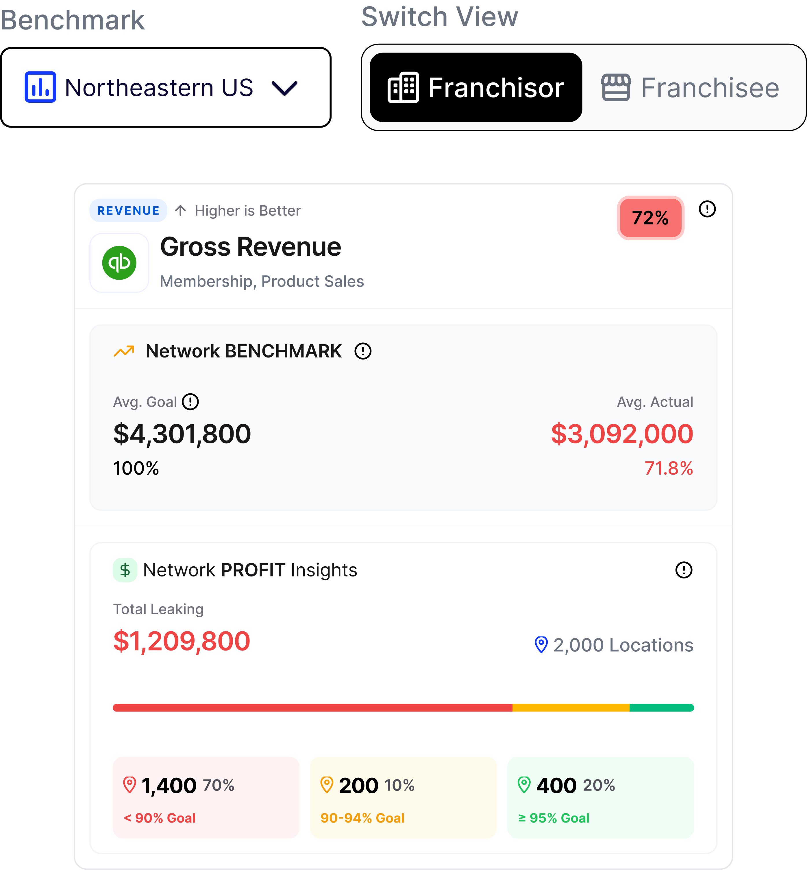 Franchisor View showing Gross Revenue at 72%, Network Benchmark with Avg. Goal $4,301,800 vs Avg. Actual $3,092,000, and Network Profit Insights across 2,000 locations