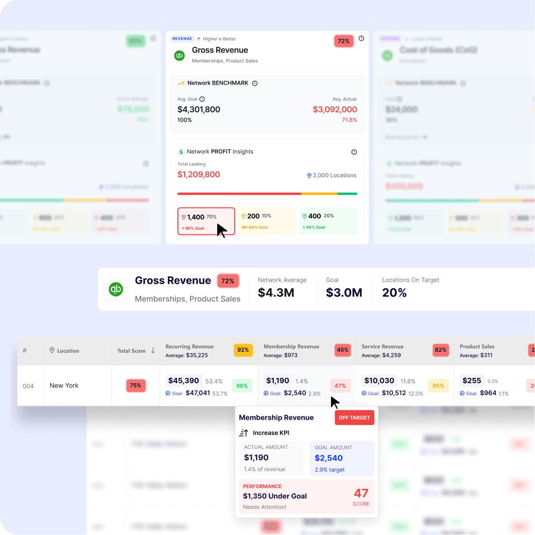 Autymate KPI scorecard software dashboard showing franchise performance, gross revenue, profit leakage, goal tracking, and location-level KPI scores.