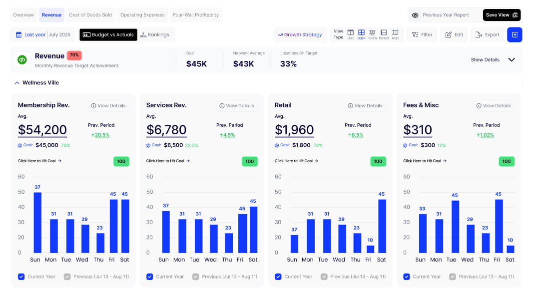 Dashboard View showing Membership Revenue, Services Revenue, Retail, and Fees with bar charts comparing current year to previous period