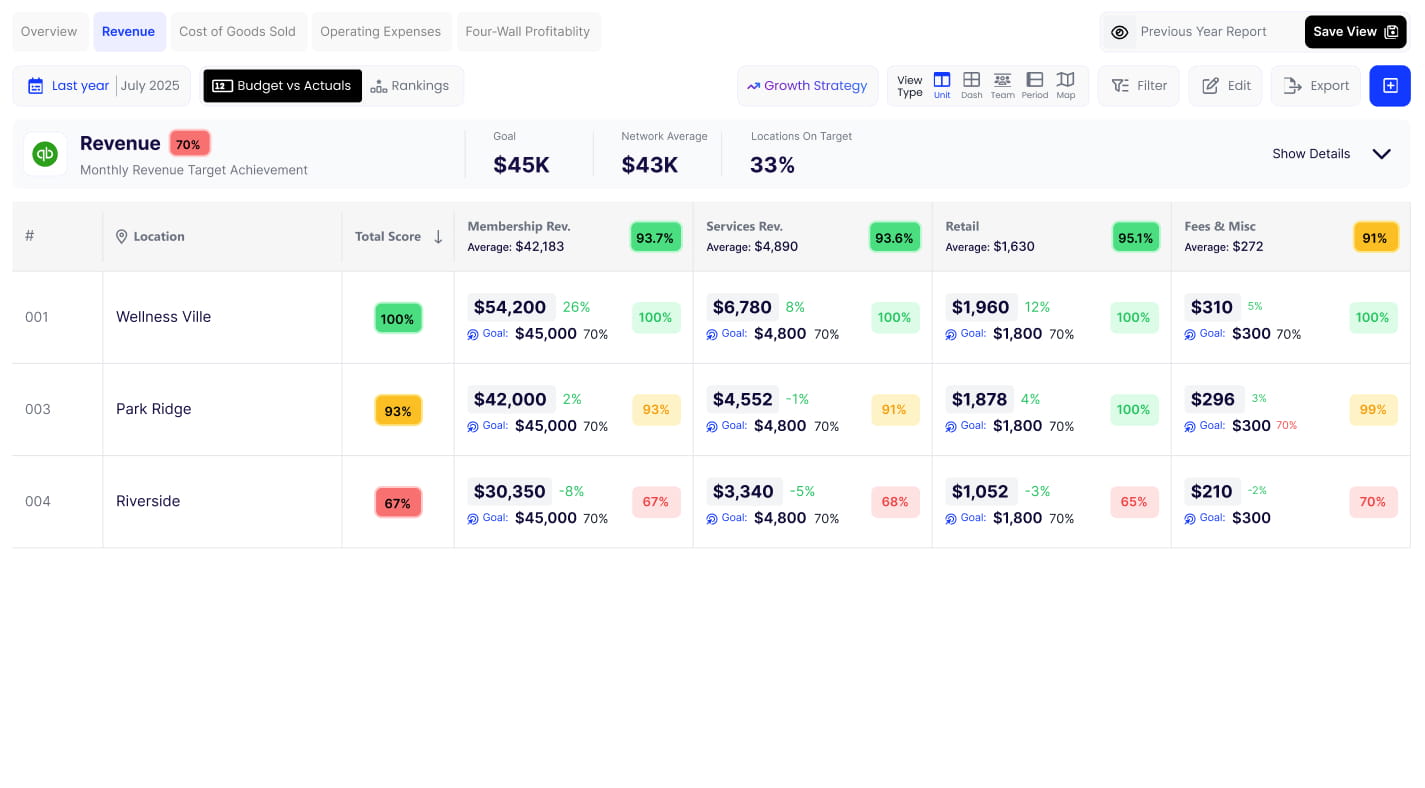 Unit View showing Wellness Ville and Park Ridge locations with Membership Revenue, Services Revenue, Retail, and Fees scored across months